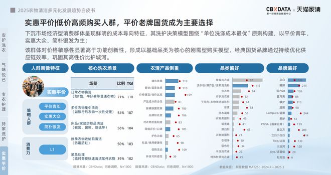 2025衣物清洁市场新机遇 CBNData报告麻将胡了app从洁净刚需到精洗革命多元需求下(图11)