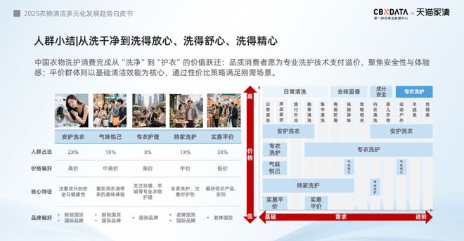2025衣物清洁市场新机遇 CBNData报告麻将胡了app从洁净刚需到精洗革命多元需求下(图9)