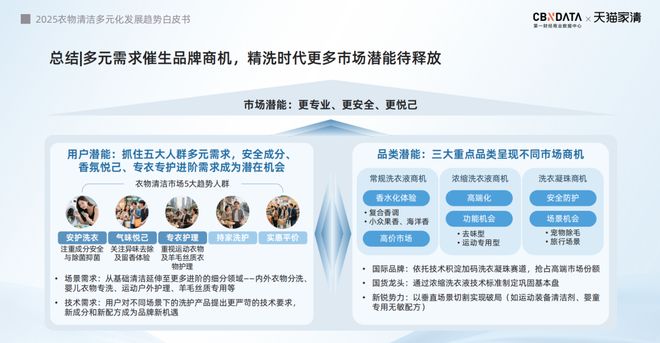 2025衣物清洁市场新机遇 CBNData报告麻将胡了app从洁净刚需到精洗革命多元需求下(图2)