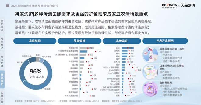 2025衣物清洁市场新机遇 CBNData报告麻将胡了app从洁净刚需到精洗革命多元需求下(图4)