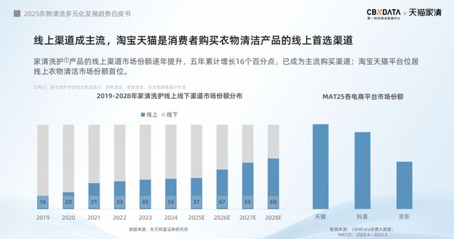 2025衣物清洁市场新机遇 CBNData报告麻将胡了app从洁净刚需到精洗革命多元需求下(图7)