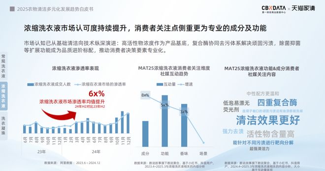 2025衣物清洁市场新机遇 CBNData报告麻将胡了app从洁净刚需到精洗革命多元需求下(图6)