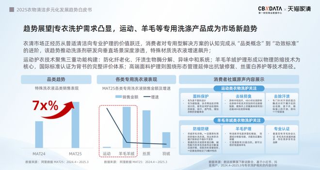 2025衣物清洁市场新机遇 CBNData报告麻将胡了app从洁净刚需到精洗革命多元需求下(图5)