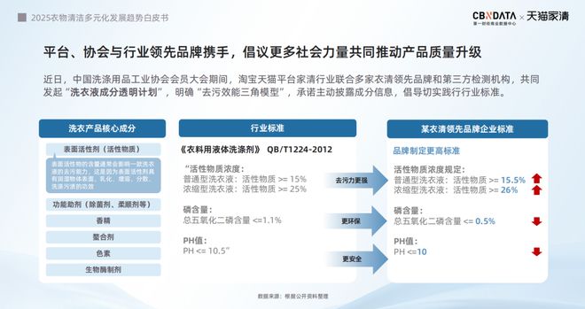 2025衣物清洁市场新机遇 CBNData报告麻将胡了app从洁净刚需到精洗革命多元需求下(图8)