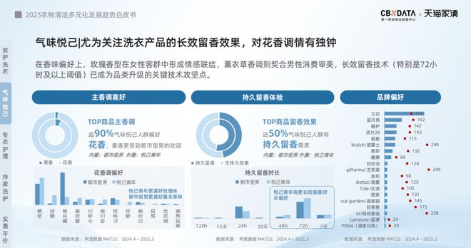 2025衣物清洁市场新机遇 CBNData报告麻将胡了app从洁净刚需到精洗革命多元需求下(图12)