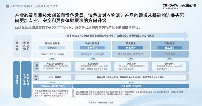 2025衣物清洁市场新机遇 CBNData报告麻将胡了app从洁净刚需到精洗革命多元需求下(图13)
