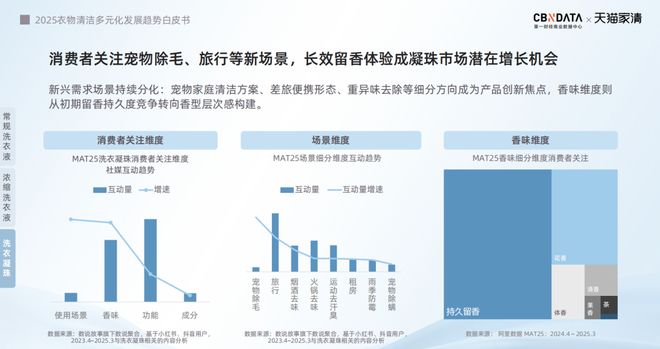 2025衣物清洁市场新机遇 CBNData报告麻将胡了app从洁净刚需到精洗革命多元需求下(图15)