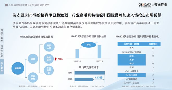 2025衣物清洁市场新机遇 CBNData报告麻将胡了app从洁净刚需到精洗革命多元需求下(图17)
