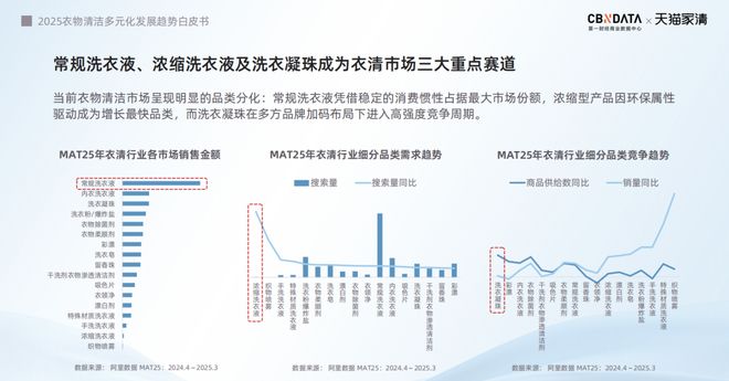 2025衣物清洁市场新机遇 CBNData报告麻将胡了app从洁净刚需到精洗革命多元需求下(图18)