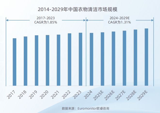 2025衣物清洁市场新机遇 CBNData报告麻将胡了app从洁净刚需到精洗革命多元需求下(图21)