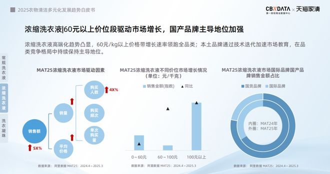 2025衣物清洁市场新机遇 CBNData报告麻将胡了app从洁净刚需到精洗革命多元需求下(图19)