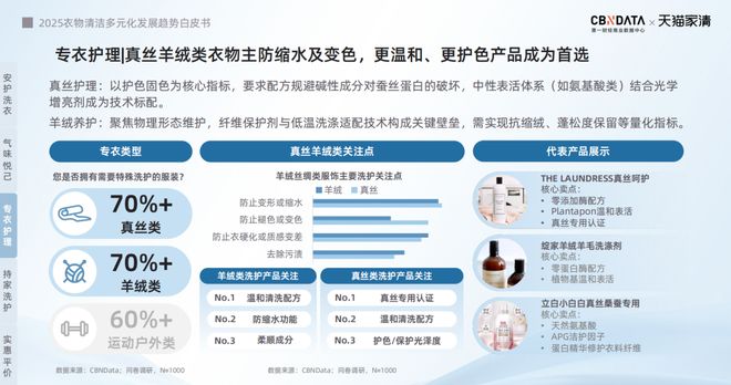 2025衣物清洁市场新机遇 CBNData报告麻将胡了app从洁净刚需到精洗革命多元需求下(图25)