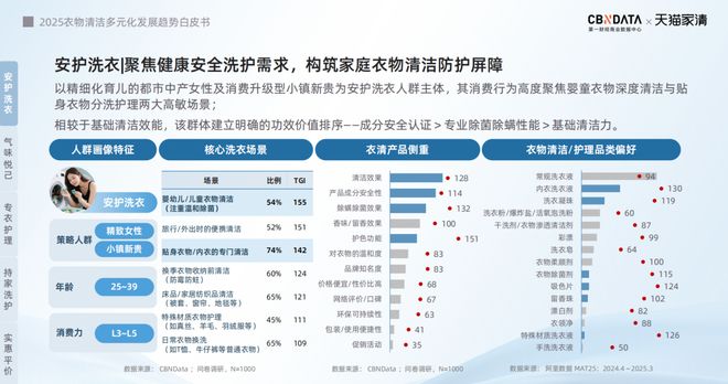 2025衣物清洁市场新机遇 CBNData报告麻将胡了app从洁净刚需到精洗革命多元需求下(图23)