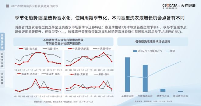2025衣物清洁市场新机遇 CBNData报告麻将胡了app从洁净刚需到精洗革命多元需求下(图24)