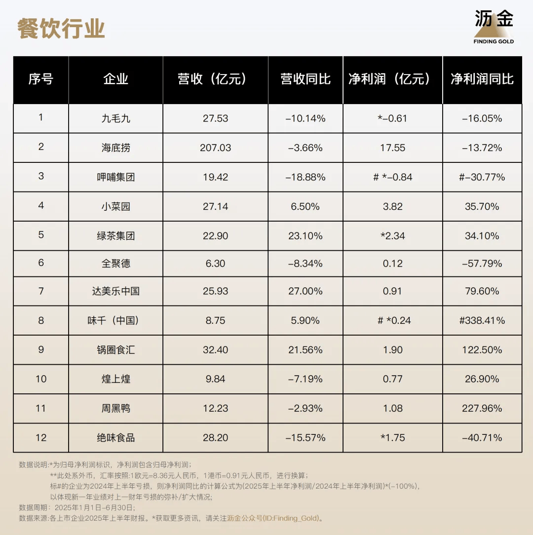 副业增长！110家消费企业财报分析来了PG麻将胡了免费试玩模拟器40%靠搞(图3)