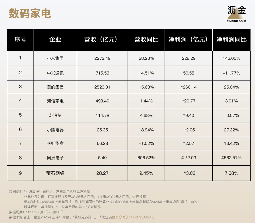 副业增长！110家消费企业财报分析来了PG麻将胡了免费试玩模拟器40%靠搞(图7)
